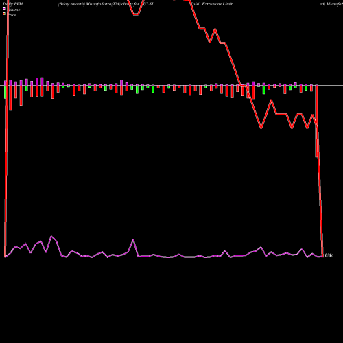 PVM Price Volume Measure charts Tulsi Extrusions Limited TULSI share NSE Stock Exchange 