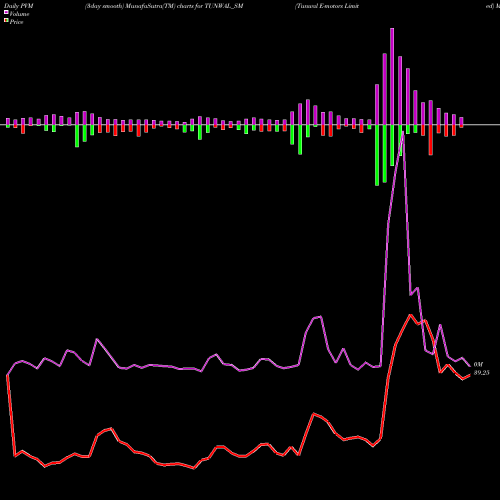 PVM Price Volume Measure charts Tunwal E-motors Limited TUNWAL_SM share NSE Stock Exchange 