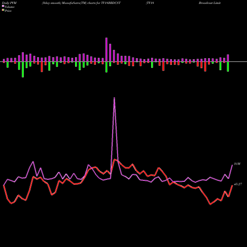 PVM Price Volume Measure charts TV18 Broadcast Limited TV18BRDCST share NSE Stock Exchange 