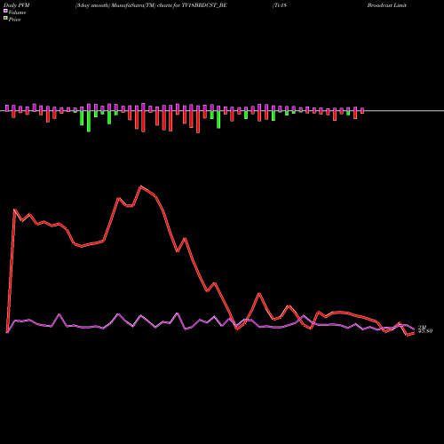 PVM Price Volume Measure charts Tv18 Broadcast Limited TV18BRDCST_BE share NSE Stock Exchange 