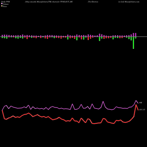 PVM Price Volume Measure charts Tvs Electronics Ltd TVSELECT_BE share NSE Stock Exchange 