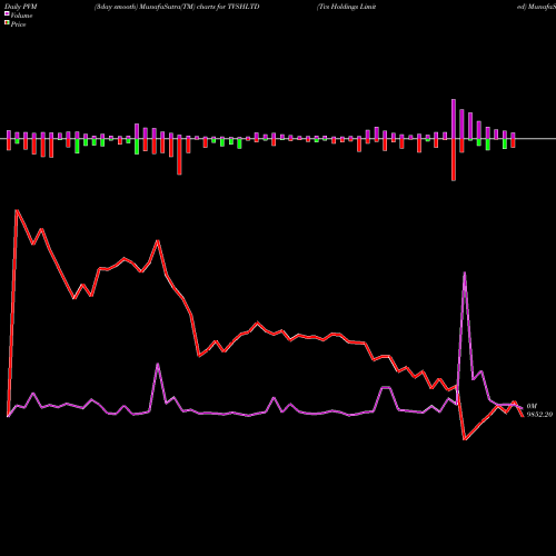 PVM Price Volume Measure charts Tvs Holdings Limited TVSHLTD share NSE Stock Exchange 