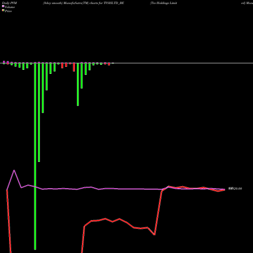 PVM Price Volume Measure charts Tvs Holdings Limited TVSHLTD_BE share NSE Stock Exchange 
