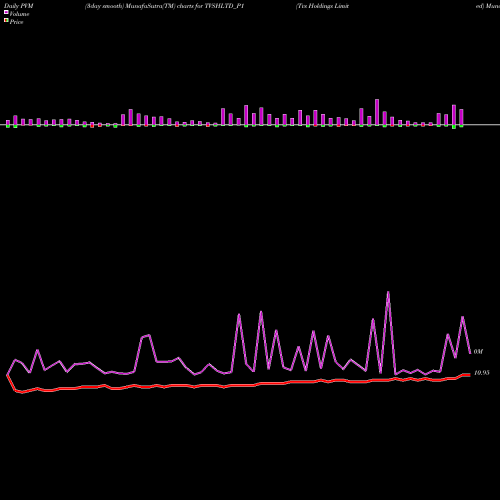 PVM Price Volume Measure charts Tvs Holdings Limited TVSHLTD_P1 share NSE Stock Exchange 