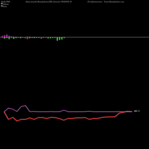 PVM Price Volume Measure charts Tvs Infrastructure Trust TVSINVIT_IV share NSE Stock Exchange 