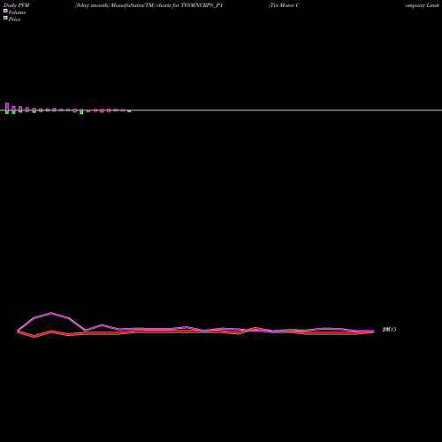PVM Price Volume Measure charts Tvs Motor Company Limited TVSMNCRPS_P1 share NSE Stock Exchange 