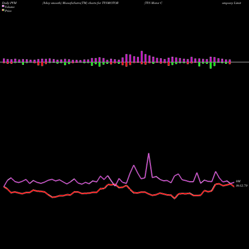PVM Price Volume Measure charts TVS Motor Company Limited TVSMOTOR share NSE Stock Exchange 