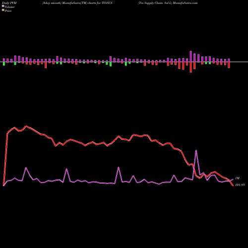 PVM Price Volume Measure charts Tvs Supply Chain Sol L TVSSCS share NSE Stock Exchange 