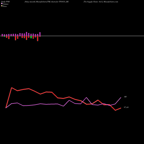 PVM Price Volume Measure charts Tvs Supply Chain Sol L TVSSCS_BE share NSE Stock Exchange 