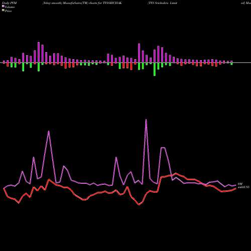 PVM Price Volume Measure charts TVS Srichakra Limited TVSSRICHAK share NSE Stock Exchange 