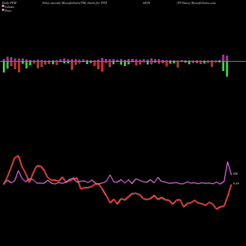 PVM Price Volume Measure charts TV Vision TVVISION share NSE Stock Exchange 