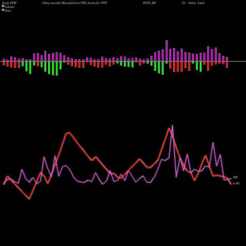 PVM Price Volume Measure charts Tv Vision Limited TVVISION_BE share NSE Stock Exchange 