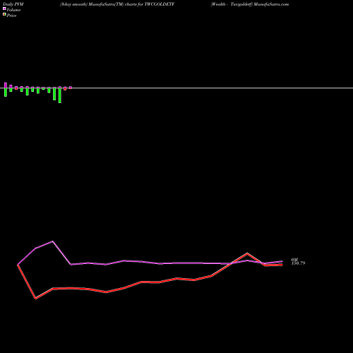 PVM Price Volume Measure charts Wealth - Twcgoldetf TWCGOLDETF share NSE Stock Exchange 