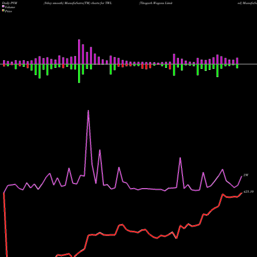 PVM Price Volume Measure charts Titagarh Wagons Limited TWL share NSE Stock Exchange 
