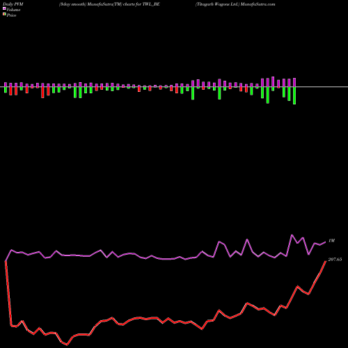 PVM Price Volume Measure charts Titagarh Wagons Ltd. TWL_BE share NSE Stock Exchange 