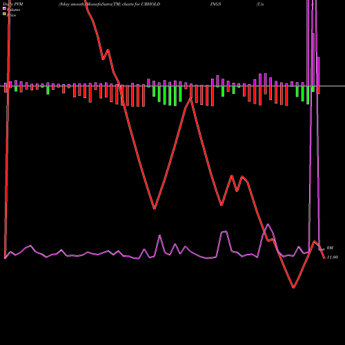 PVM Price Volume Measure charts United Breweries (Holdings) Limited UBHOLDINGS share NSE Stock Exchange 