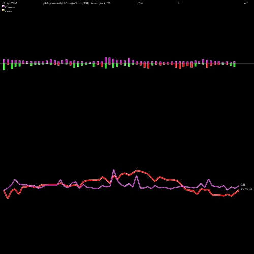 PVM Price Volume Measure charts United Breweries Limited UBL share NSE Stock Exchange 