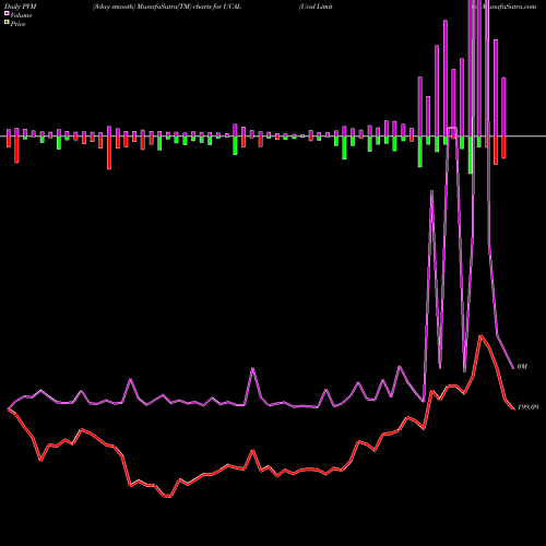 PVM Price Volume Measure charts Ucal Limited UCAL share NSE Stock Exchange 