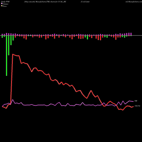 PVM Price Volume Measure charts Ucal Limited UCAL_BE share NSE Stock Exchange 