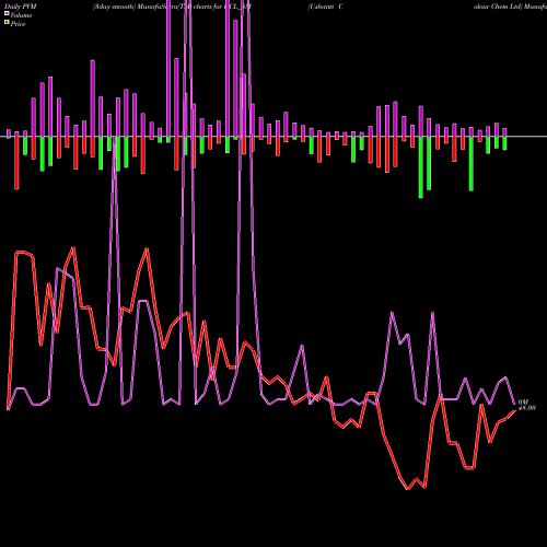 PVM Price Volume Measure charts Ushanti Colour Chem Ltd UCL_SM share NSE Stock Exchange 