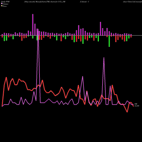 PVM Price Volume Measure charts Ushanti Colour Chem Ltd UCL_SM share NSE Stock Exchange 