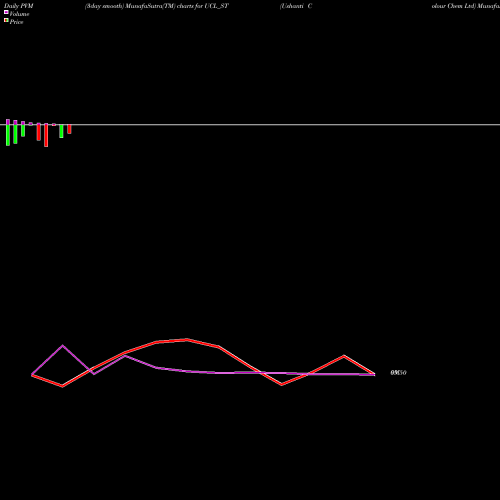 PVM Price Volume Measure charts Ushanti Colour Chem Ltd UCL_ST share NSE Stock Exchange 