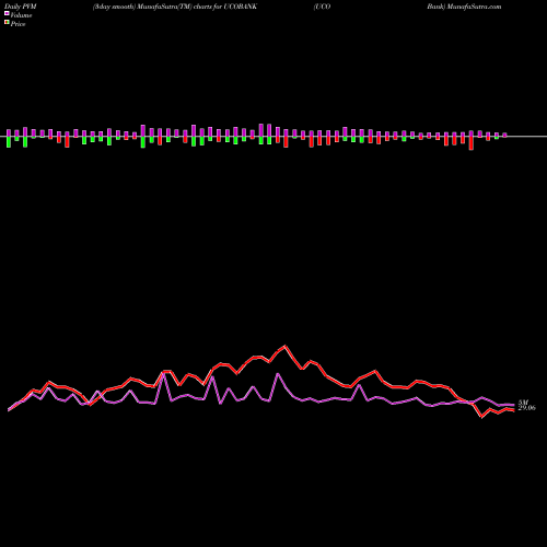 PVM Price Volume Measure charts UCO Bank UCOBANK share NSE Stock Exchange 