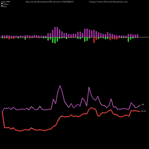 PVM Price Volume Measure charts Udaipur Cement Works Ltd UDAICEMENT share NSE Stock Exchange 