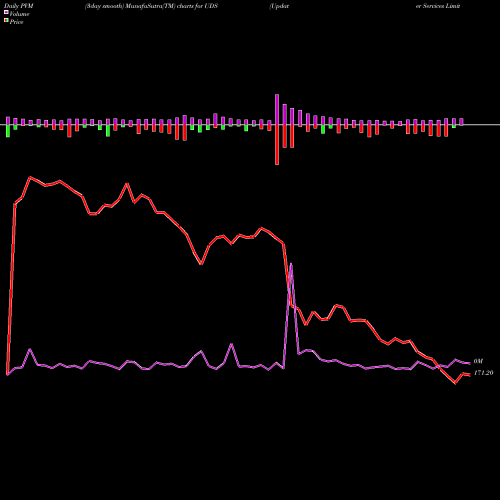 PVM Price Volume Measure charts Updater Services Limited UDS share NSE Stock Exchange 
