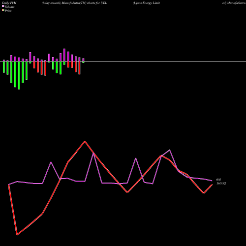 PVM Price Volume Measure charts Ujaas Energy Limited UEL share NSE Stock Exchange 