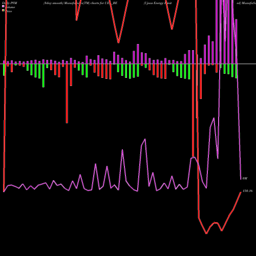 PVM Price Volume Measure charts Ujaas Energy Limited UEL_BE share NSE Stock Exchange 