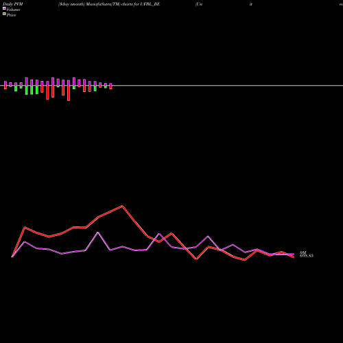 PVM Price Volume Measure charts United Foodbrands Limited UFBL_BE share NSE Stock Exchange 