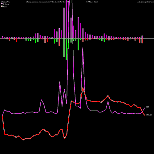 PVM Price Volume Measure charts UFLEX Limited UFLEX share NSE Stock Exchange 