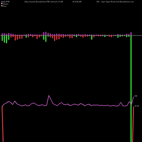 PVM Price Volume Measure charts The Ugar Sugar Works Ltd UGARSUGAR_BE share NSE Stock Exchange 