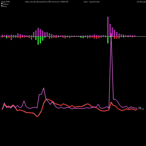PVM Price Volume Measure charts Ugro Capital Limited UGROCAP share NSE Stock Exchange 
