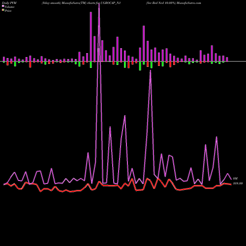 PVM Price Volume Measure charts Sec Red Ncd 10.03% UGROCAP_N1 share NSE Stock Exchange 