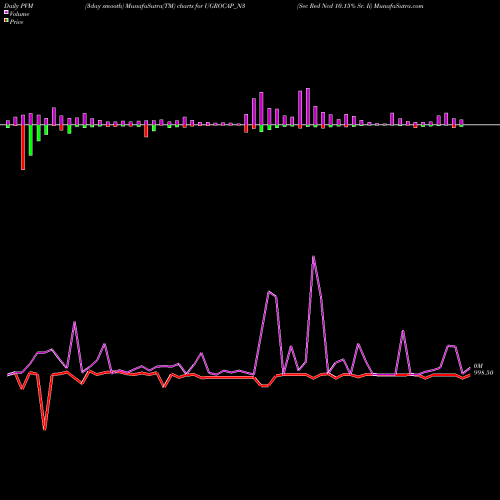 PVM Price Volume Measure charts Sec Red Ncd 10.15% Sr. Ii UGROCAP_N3 share NSE Stock Exchange 