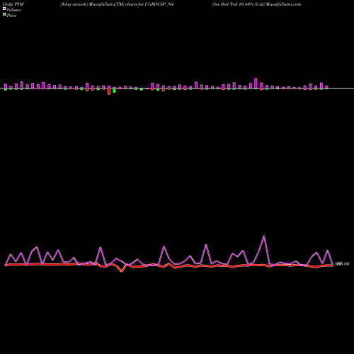 PVM Price Volume Measure charts Sec Red Ncd 10.40% Sr.iii UGROCAP_N4 share NSE Stock Exchange 