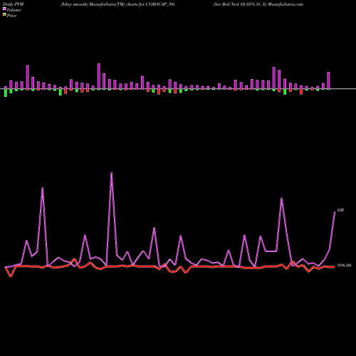 PVM Price Volume Measure charts Sec Red Ncd 10.35% Sr. Ii UGROCAP_N6 share NSE Stock Exchange 