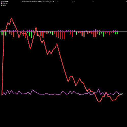 PVM Price Volume Measure charts United Heat Transfer Ltd UHTL_ST share NSE Stock Exchange 