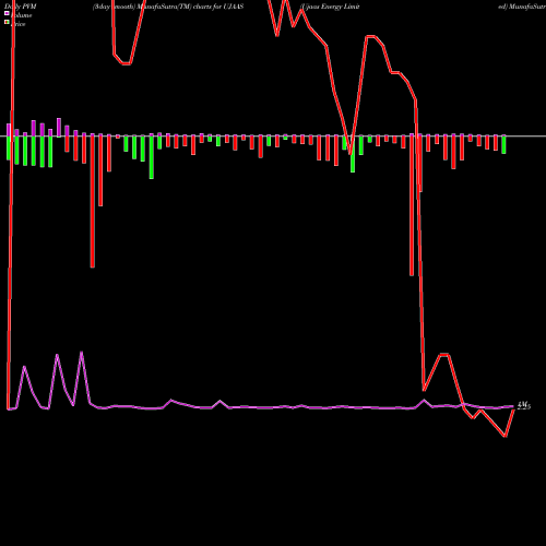 PVM Price Volume Measure charts Ujaas Energy Limited UJAAS share NSE Stock Exchange 