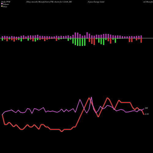 PVM Price Volume Measure charts Ujaas Energy Limited UJAAS_BE share NSE Stock Exchange 