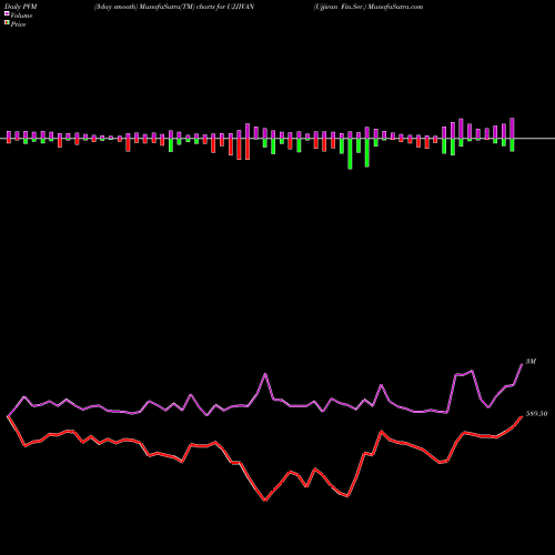 PVM Price Volume Measure charts Ujjivan Fin.Ser. UJJIVAN share NSE Stock Exchange 