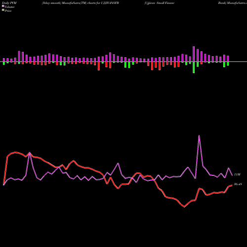 PVM Price Volume Measure charts Ujjivan Small Financ Bank UJJIVANSFB share NSE Stock Exchange 