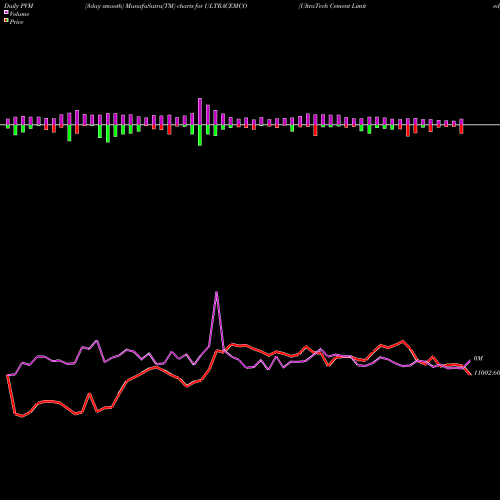 PVM Price Volume Measure charts UltraTech Cement Limited ULTRACEMCO share NSE Stock Exchange 