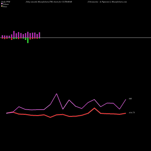 PVM Price Volume Measure charts Ultramarine & Pigments L ULTRAMAR share NSE Stock Exchange 
