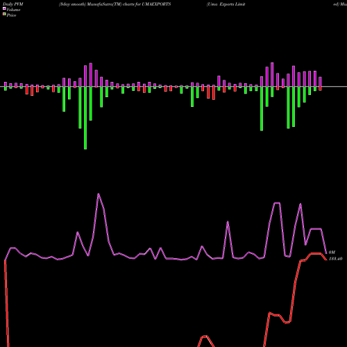 PVM Price Volume Measure charts Uma Exports Limited UMAEXPORTS share NSE Stock Exchange 