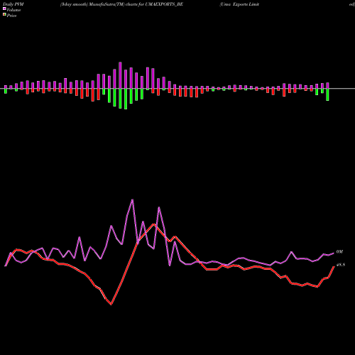 PVM Price Volume Measure charts Uma Exports Limited UMAEXPORTS_BE share NSE Stock Exchange 