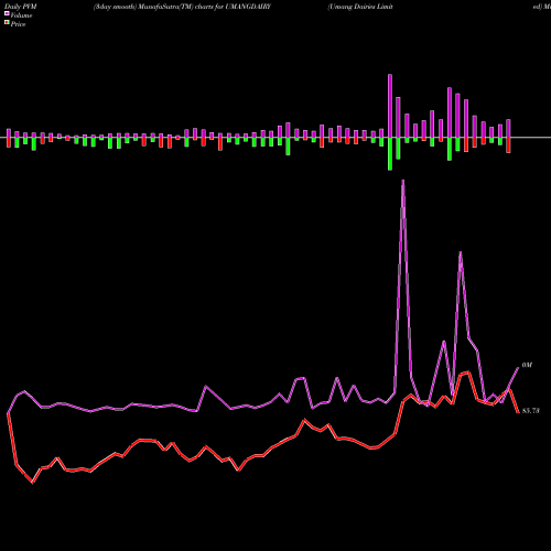 PVM Price Volume Measure charts Umang Dairies Limited UMANGDAIRY share NSE Stock Exchange 