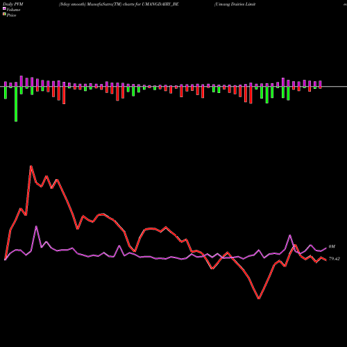PVM Price Volume Measure charts Umang Dairies Limited UMANGDAIRY_BE share NSE Stock Exchange 